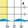 Tin City tide chart for Thursday, August 4, 2022