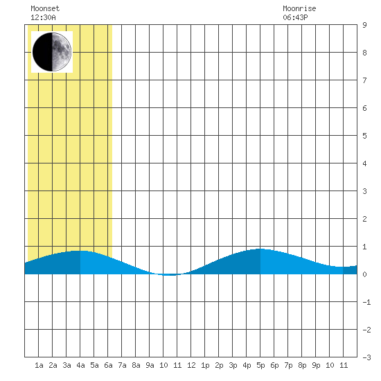 Tin City tide chart for Friday, August 5, 2022