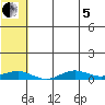 Tin City tide chart for Friday, August 5, 2022