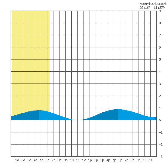 Tin City tide chart for Saturday, August 6, 2022
