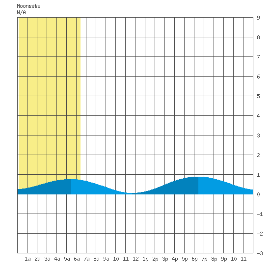 Tin City tide chart for Sunday, August 7, 2022