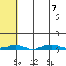 Tin City tide chart for Sunday, August 7, 2022