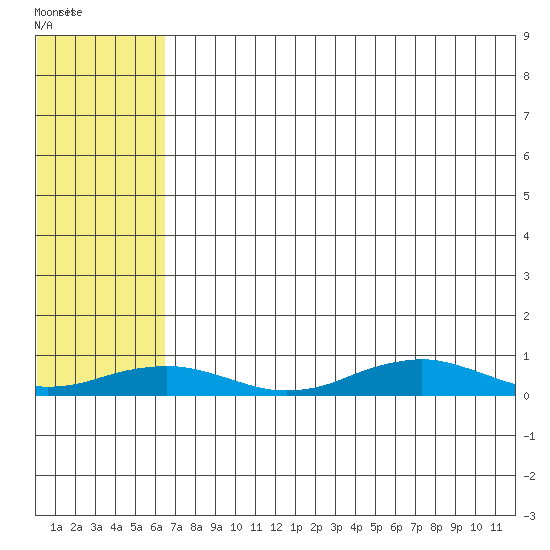 Tin City tide chart for Monday, August 8, 2022