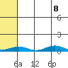 Tin City tide chart for Monday, August 8, 2022