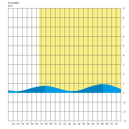 Tin City tide chart for Tuesday, August 9, 2022