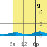 Tin City tide chart for Tuesday, August 9, 2022