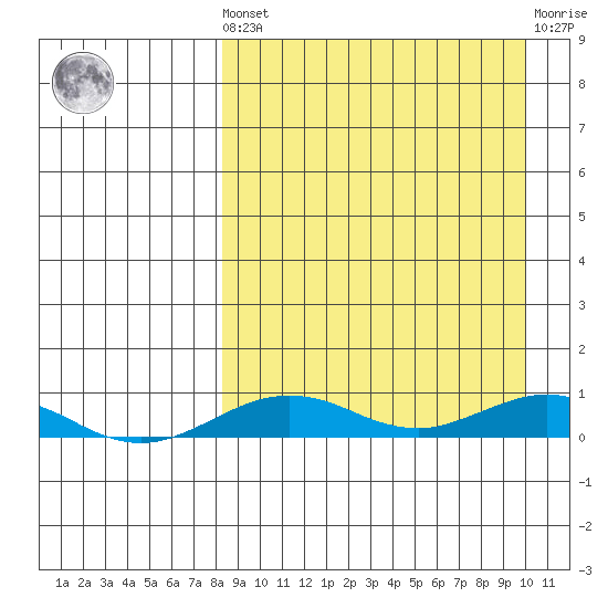 Tin City tide chart for Saturday, September 10, 2022