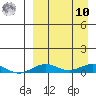 Tin City tide chart for Saturday, September 10, 2022