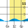 Tin City tide chart for Sunday, September 11, 2022