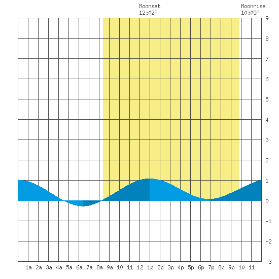 Tin City tide chart for Monday, September 12, 2022