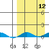 Tin City tide chart for Monday, September 12, 2022