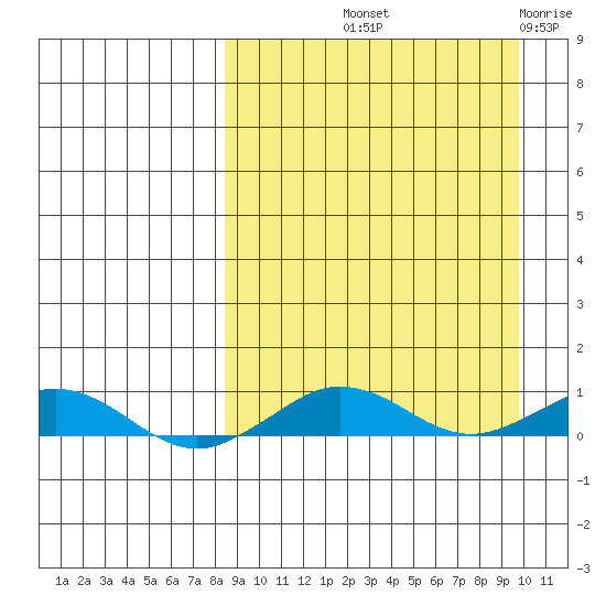 Tin City tide chart for Tuesday, September 13, 2022