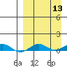 Tin City tide chart for Tuesday, September 13, 2022