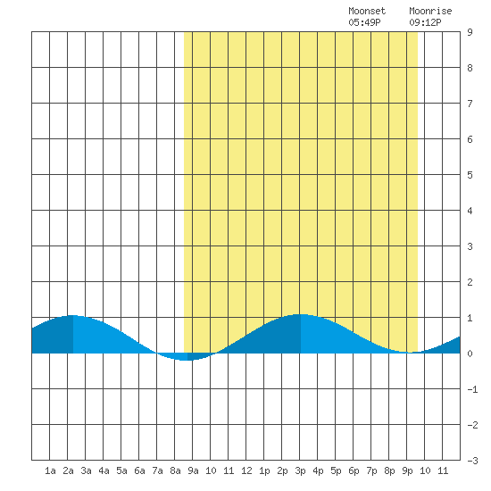Tin City tide chart for Thursday, September 15, 2022