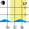 Tin City tide chart for Saturday, September 17, 2022