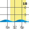 Tin City tide chart for Sunday, September 18, 2022