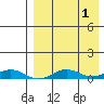 Tin City tide chart for Thursday, September 1, 2022