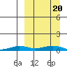 Tin City tide chart for Tuesday, September 20, 2022
