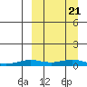 Tin City tide chart for Wednesday, September 21, 2022