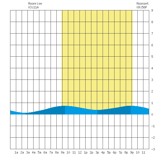 Tin City tide chart for Thursday, September 22, 2022