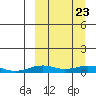 Tin City tide chart for Friday, September 23, 2022