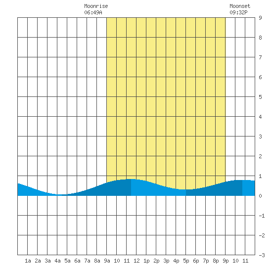 Tin City tide chart for Saturday, September 24, 2022