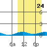 Tin City tide chart for Saturday, September 24, 2022