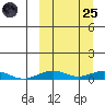 Tin City tide chart for Sunday, September 25, 2022