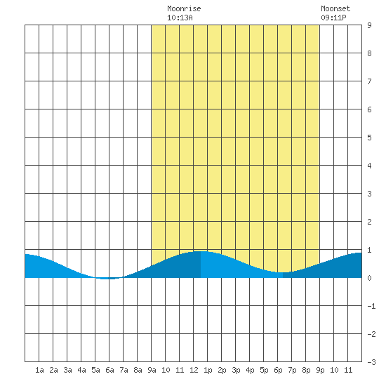 Tin City tide chart for Monday, September 26, 2022