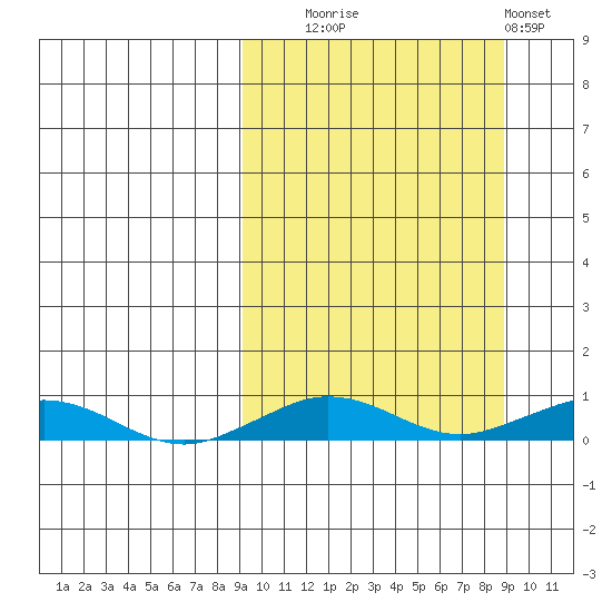 Tin City tide chart for Tuesday, September 27, 2022