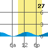 Tin City tide chart for Tuesday, September 27, 2022