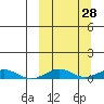 Tin City tide chart for Wednesday, September 28, 2022