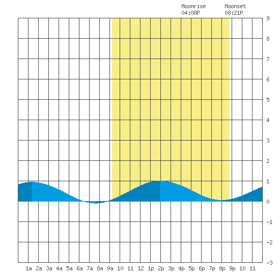 Tin City tide chart for Thursday, September 29, 2022
