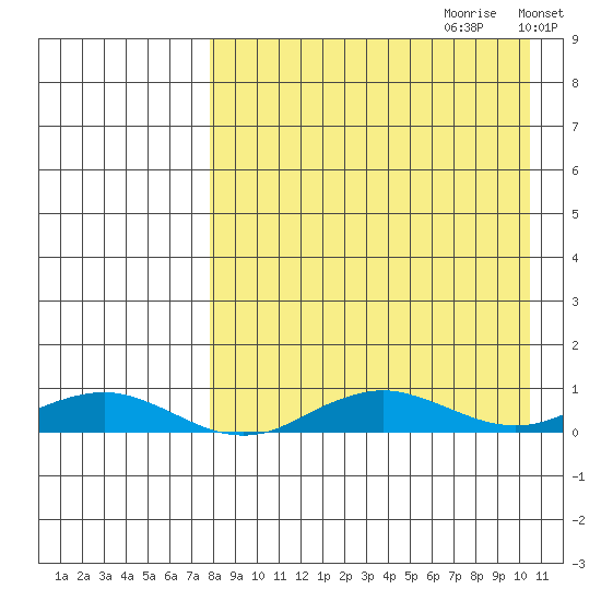 Tin City tide chart for Friday, September 2, 2022