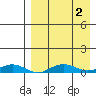 Tin City tide chart for Friday, September 2, 2022