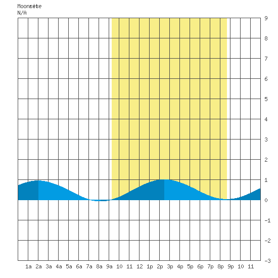 Tin City tide chart for Friday, September 30, 2022