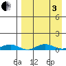 Tin City tide chart for Saturday, September 3, 2022
