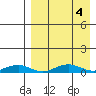 Tin City tide chart for Sunday, September 4, 2022