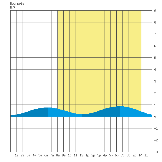 Tin City tide chart for Tuesday, September 6, 2022