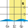 Tin City tide chart for Tuesday, September 6, 2022