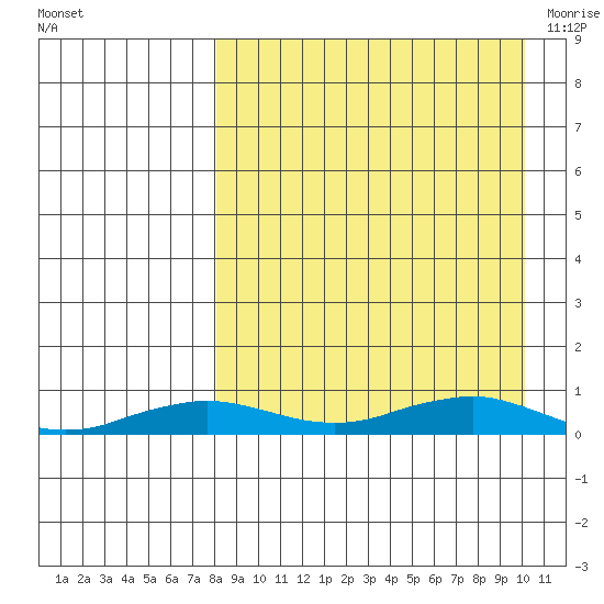 Tin City tide chart for Wednesday, September 7, 2022