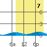 Tin City tide chart for Wednesday, September 7, 2022