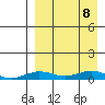Tin City tide chart for Thursday, September 8, 2022