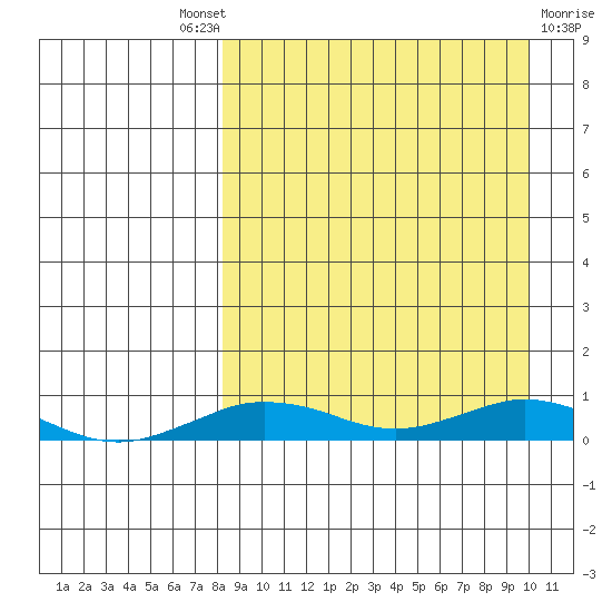 Tin City tide chart for Friday, September 9, 2022