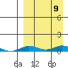 Tin City tide chart for Friday, September 9, 2022