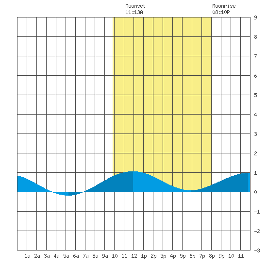 Tin City tide chart for Monday, October 10, 2022