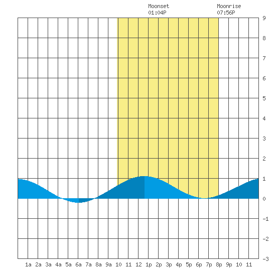 Tin City tide chart for Tuesday, October 11, 2022
