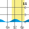 Tin City tide chart for Tuesday, October 11, 2022