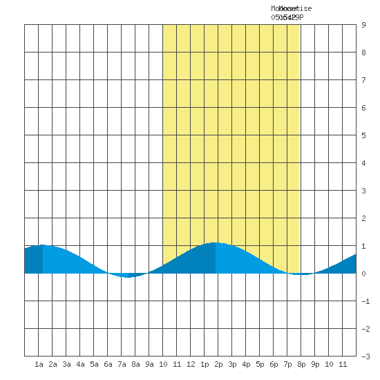 Tin City tide chart for Thursday, October 13, 2022