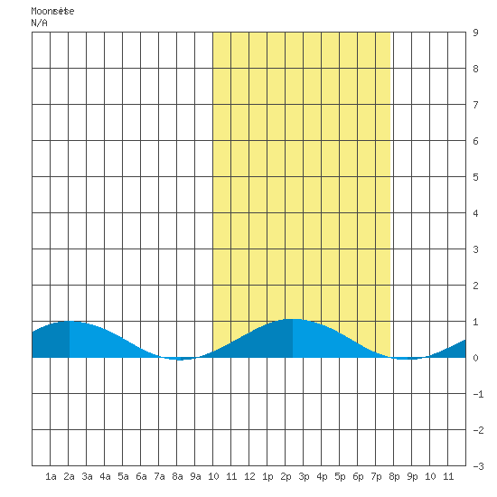 Tin City tide chart for Friday, October 14, 2022